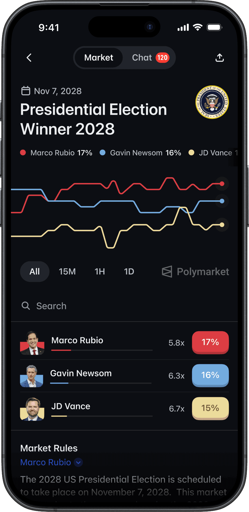 Example Polymarket iOS app screen showing an election prediction market.