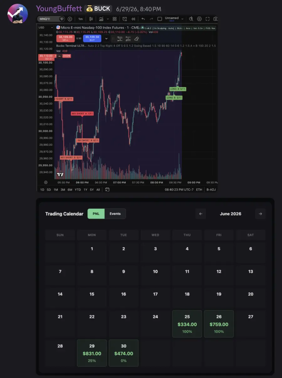 User-submitted Bucko Indicator screenshot showing four reported positive trading days.