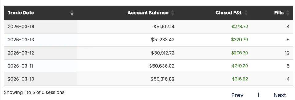 User-submitted performance screenshot showing reported results across multiple trading sessions.