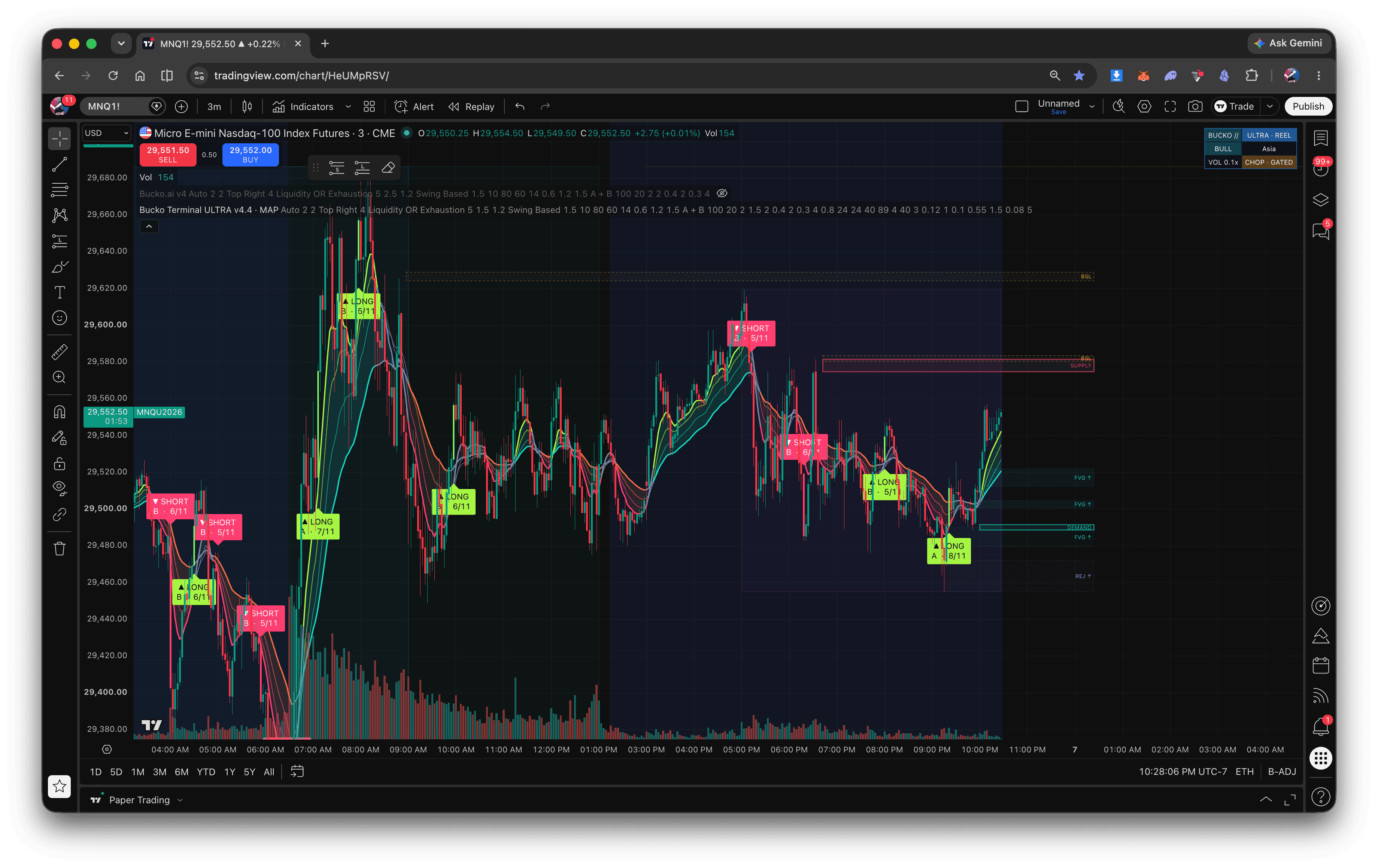 The Bucko Indicator displayed on a TradingView chart with market areas and setup labels.